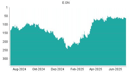 BOTSI®-Advisor belässt E.ON weiter auf ...