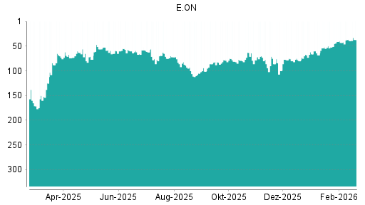 BOTSI®-Advisor Hochstufung E.ON von Rang 39 auf ...