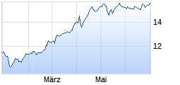 
                                                                      Top
                                                                  Wert: E.ON
