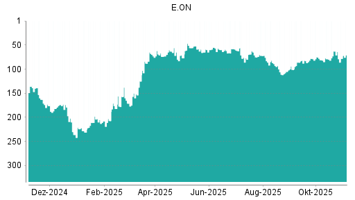 BOTSI®-Advisor Hochstufung E.ON von Rang 106 auf ...