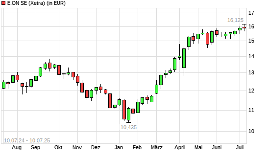 E.ON-Aktie mit neuem 10-Jahres-Hoch
