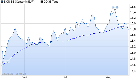 E.ON-Aktie unter 38-Tage-Linie