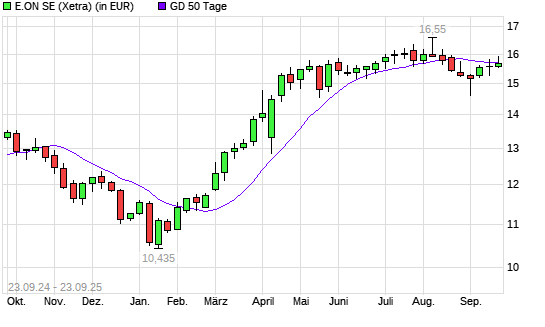 E.ON-Aktie über 50-Tage-Linie
