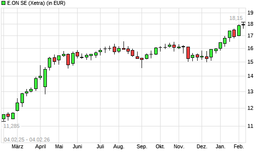 E.ON-Aktie mit neuem 10-Jahres-Hoch