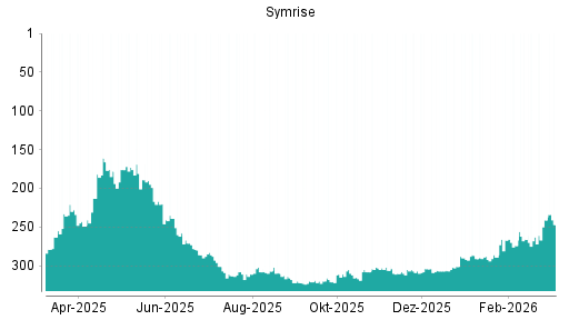 BOTSI®-Advisor Abstufung Symrise von Rang 241 auf ...