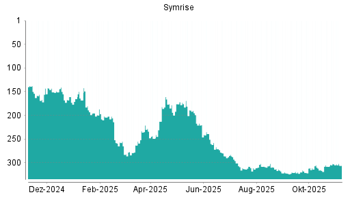 BOTSI®-Advisor Abstufung Symrise von Rang 303 auf ...