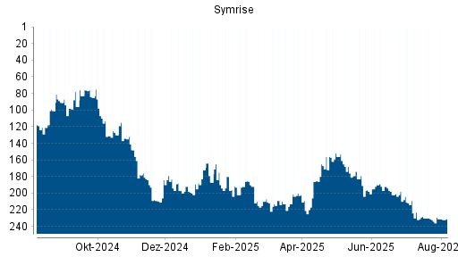 BOTSI®-Advisor Abstufung Symrise von Rang 222 auf Rang 226