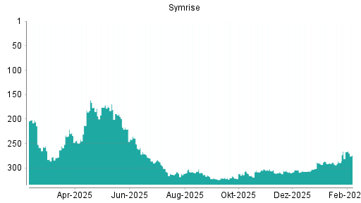 BOTSI®-Advisor Abstufung Symrise von Rang 267 auf ...