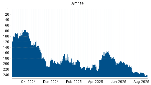 BOTSI®-Advisor Abstufung Symrise von Rang 233 auf ...