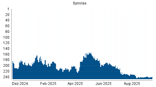 BOTSI®-Advisor Hochstufung Symrise von Rang 185 auf Rang 180