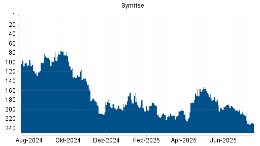 BOTSI®-Advisor Abstufung Symrise von Rang 223 auf ...