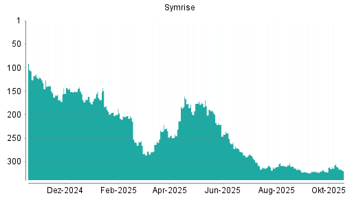 BOTSI®-Advisor Abstufung Symrise von Rang 305 auf ...