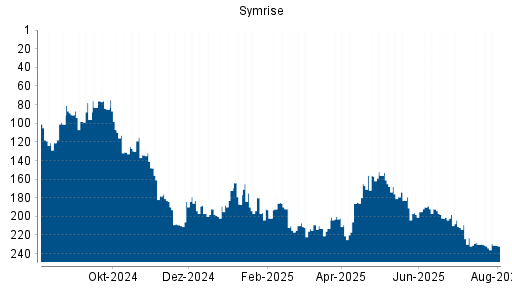 BOTSI®-Advisor Hochstufung Symrise von Rang 200 auf Rang 181