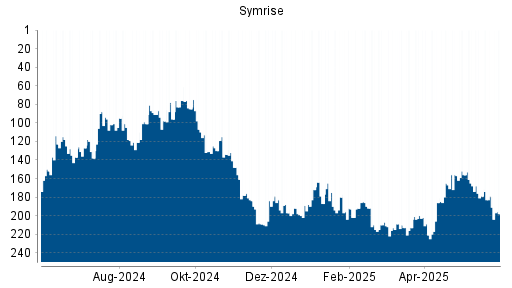 BOTSI®-Advisor Abstufung Symrise von Rang 179 auf ...