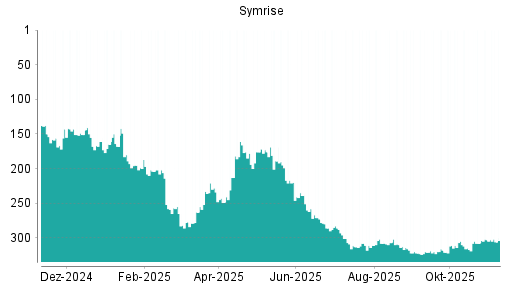BOTSI®-Advisor Abstufung Symrise von Rang 303 auf ...