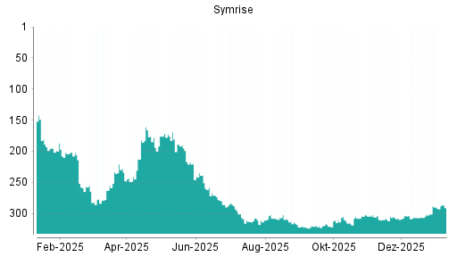BOTSI®-Advisor Hochstufung Symrise von Rang 292 auf ...
