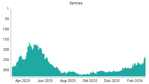 BOTSI®-Advisor Abstufung Symrise von Rang 305 auf ...