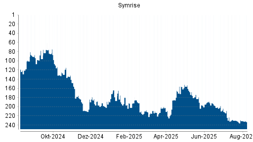 BOTSI®-Advisor Hochstufung Symrise von Rang 165 auf Rang 147
