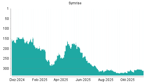 BOTSI®-Advisor Abstufung Symrise von Rang 306 auf ...
