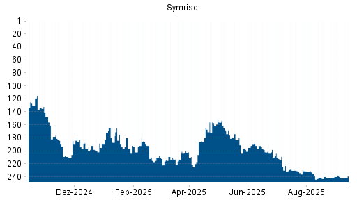 BOTSI®-Advisor Abstufung Symrise von Rang 155 auf Rang 188 BOTSI®-Advisor Abstufung Symrise von Rang 155 auf Rang 188