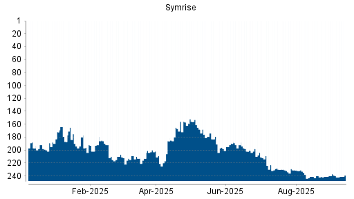 BOTSI®-Advisor Abstufung Symrise von Rang 212 auf Rang 220