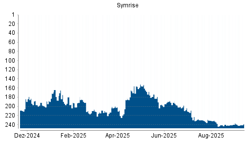 BOTSI®-Advisor Hochstufung Symrise von Rang 221 auf Rang 202