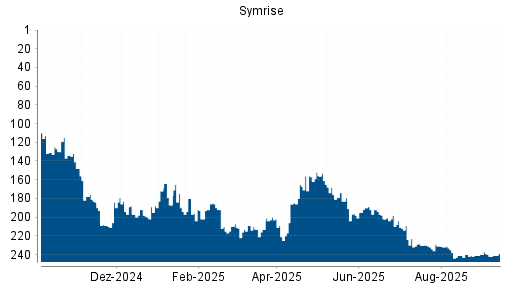 BOTSI®-Advisor Abstufung Symrise von Rang 85 auf ...