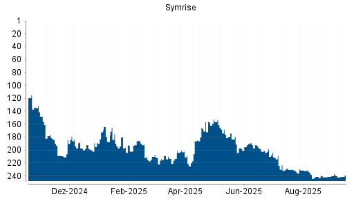 BOTSI®-Advisor Hochstufung Symrise von Rang 157 auf Rang 133