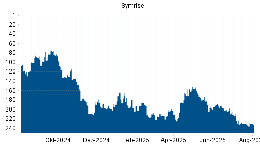 BOTSI®-Advisor Hochstufung Symrise von Rang 232 auf ...