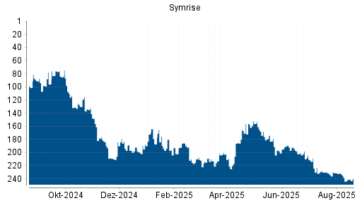 BOTSI®-Advisor Abstufung Symrise von Rang 231 auf ...