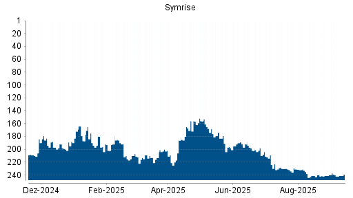 BOTSI®-Advisor Hochstufung Symrise von Rang 220 auf Rang 218