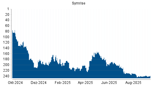 BOTSI®-Advisor Abstufung Symrise von Rang 239 auf ...