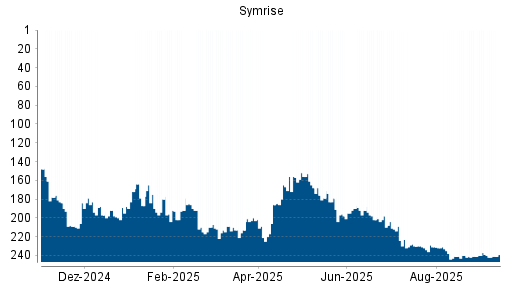 BOTSI®-Advisor Hochstufung Symrise von Rang 159 auf Rang 157