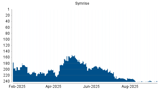 BOTSI®-Advisor Hochstufung Symrise von Rang 238 auf Rang 216