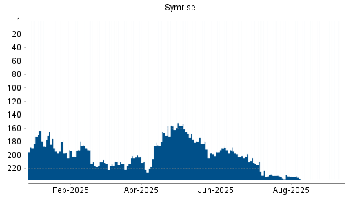 BOTSI®-Advisor Abstufung Symrise von Rang 210 auf Rang 216