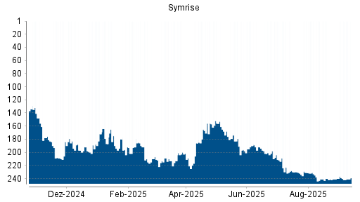 BOTSI®-Advisor Abstufung Symrise von Rang 106 auf Rang 147