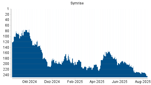 BOTSI®-Advisor Abstufung Symrise von Rang 175 auf Rang 185