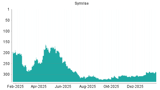 BOTSI®-Advisor Hochstufung Symrise von Rang 308 auf ...