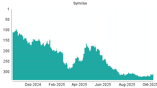 BOTSI®-Advisor Hochstufung Symrise von Rang 318 auf ...