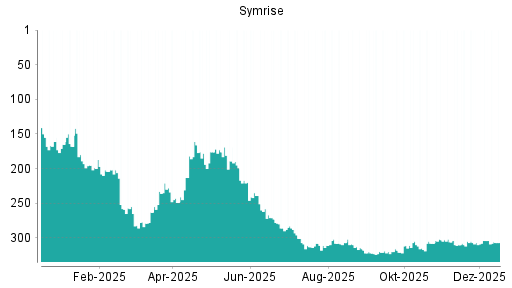 BOTSI®-Advisor Abstufung Symrise von Rang 304 auf ...