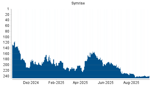 BOTSI®-Advisor Abstufung Symrise von Rang 156 auf ... BOTSI®-Advisor Abstufung Symrise von Rang 156 auf ...