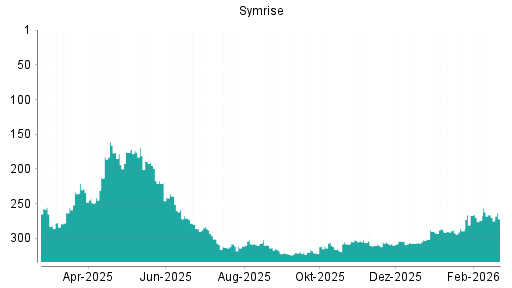 BOTSI®-Advisor Hochstufung Symrise von Rang 266 auf ...