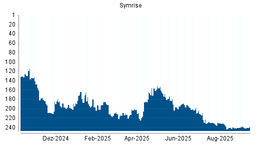 BOTSI®-Advisor Abstufung Symrise von Rang 155 auf Rang 188