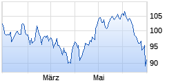 
                                                                      Flop
                                                                  Wert: Symrise
