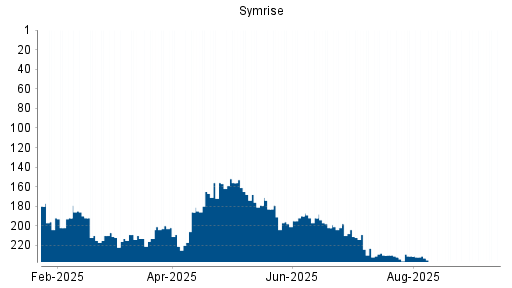 BOTSI®-Advisor Hochstufung Symrise von Rang 215 auf Rang 210