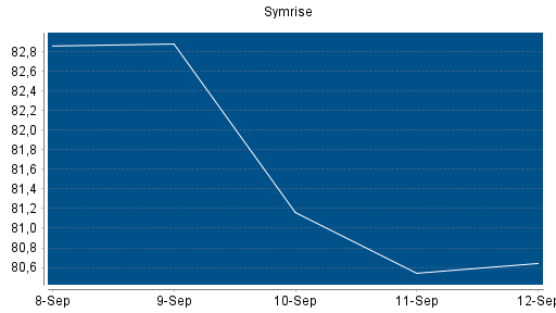 BOTSI®-Advisor Abstufung Symrise von Rang 240 auf ...