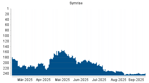 BOTSI®-Advisor Hochstufung Symrise von Rang 192 auf ...
