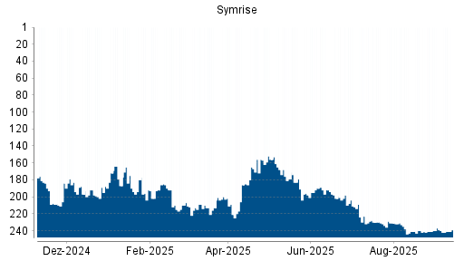 BOTSI®-Advisor Hochstufung Symrise von Rang 241 auf Rang 239