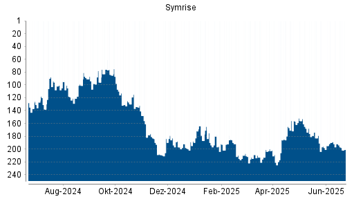 BOTSI®-Advisor Abstufung Symrise von Rang 192 auf ...
