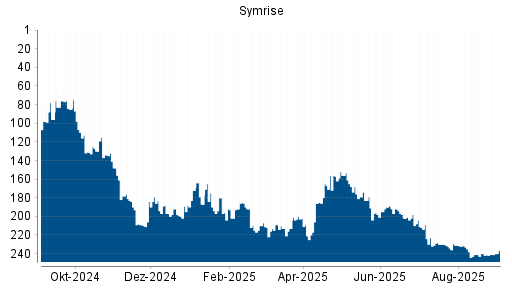 BOTSI®-Advisor Abstufung Symrise von Rang 240 auf ...